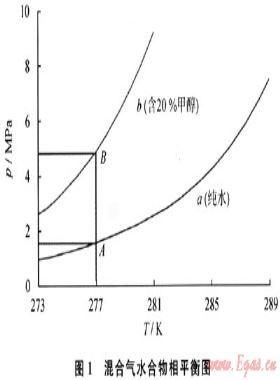 管道天然氣水合物的風險管理抑制策略
