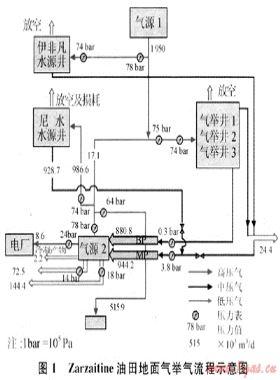 阿爾及利亞Zarzaitine油田氣舉工藝優化