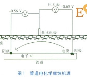 金屬套管穿越對管道陰極保護(hù)的影響