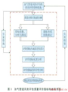 油氣管道風險評估質量評價技術
