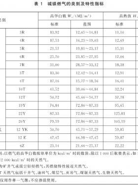 城鎮燃氣種類將擴大增加了液化石油氣混空氣、二甲醚氣、沼氣