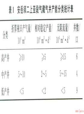 安岳地區上三疊統須二上亞段致密砂巖氣藏 氣井產能控制因素