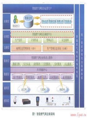 智能管網技術改造方案研究