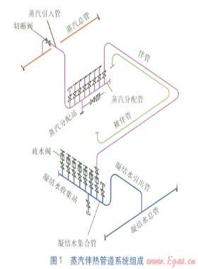 工藝管道蒸汽伴熱系統的設計要點