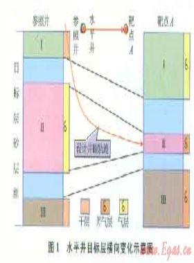 蘇里格氣田水平井開發技術優化