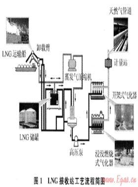 廣東大鵬LNG接收站運(yùn)行節(jié)能措施