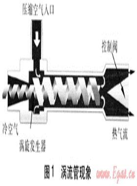 渦流管的原理及在天然氣領域的應用