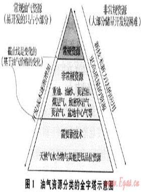 頁巖氣是潛力巨大的非常規天然氣資源