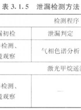 城鎮燃氣管網泄漏檢測技術規程城建標準/T 215—2014(含條文說明）