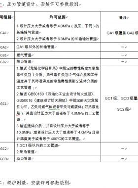 市場監(jiān)管總局關(guān)于特種設(shè)備行政許可有關(guān)事項的公告（【2019】3號）2019第3號特種設(shè)備生產(chǎn)單位許可目錄、特種設(shè)備檢驗檢測人員資格認(rèn)定項目、特種設(shè)備作業(yè)人員資格認(rèn)定分類與項目