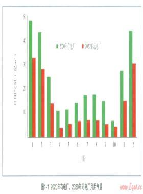燃氣電廠對城市用氣季節(jié)調峰影響分析方法探討