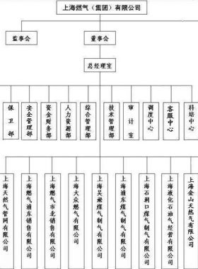 上海燃氣（集團）有限公司服務網(wǎng)點及客服聯(lián)系電話