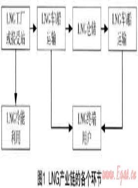 國內LNG產業鏈中的投資機會研究