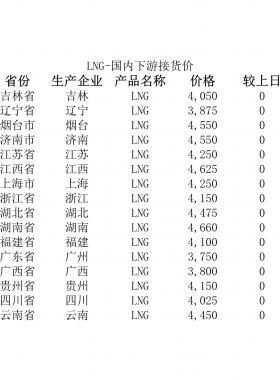 2018年5月25日國(guó)內(nèi)下游LNG接貨價(jià)、LNG接收站價(jià)、LNG工廠價(jià)