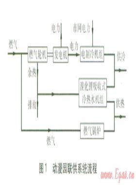中新天津生態城動漫園冷熱電聯供系統優化