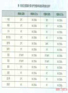 天然氣高熱值和華白數不同參比條件換算簡析