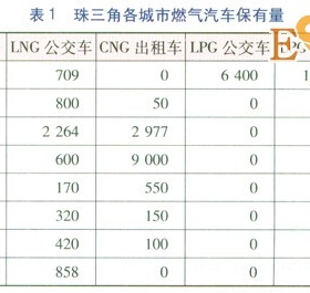 珠三角地區燃氣汽車加氣站類型優化分析