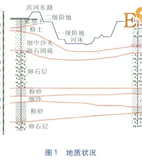 管道穿越汾河設計比選及施工難點解決措施