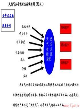 天然氣行業發展分布式能源系統有關問題的分析