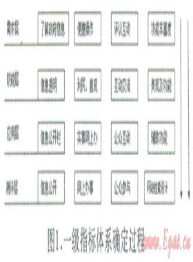基于大眾關注度的電子政務網站績效評估模型定制方法研究