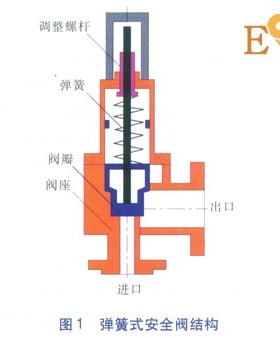 城鎮燃氣調壓器后安全閥的選型計算