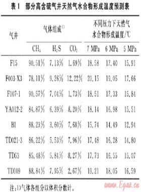 高含硫氣井集輸系統天然氣水合物的防治——以川東地區高含硫氣井為例