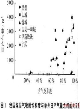 不同煤階煤層氣選區評價參數的研究與應用