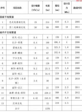 湖南省“十三五”天然氣發展規劃