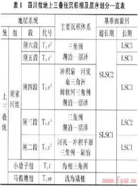 四川盆地須家河組層序地層格架及沉積體系分布規律探討