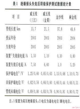 輸氣管道陰極保護(hù)電絕緣裝置失效檢測(cè)與預(yù)防
