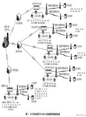 川東地區天然氣生產SCADA系統的優化改造