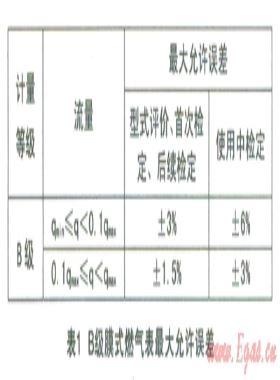膜式燃?xì)獗硎局嫡`差測量結(jié)果不確定度評定