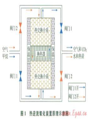 煤礦乏風瓦斯熱逆流氧化床的阻力特性研究