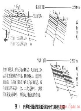 蘇北盆地白駒凹陷油氣富集規律與成藏模式