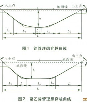 鋼管和聚乙烯管應用于水平定向鉆穿越的比較