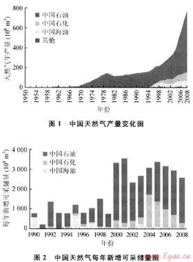 中國天然氣大發展——中國石油工業的二次創業