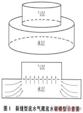 裂縫型底水氣藏水侵動態分析方法