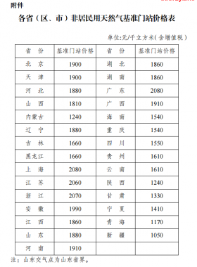 國家發展改革委關于降低非居民用天然氣基準門站價格的通知發改價格規〔2017〕1582號