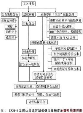 地震預測技術在JZ31-6氣田發現中的作用