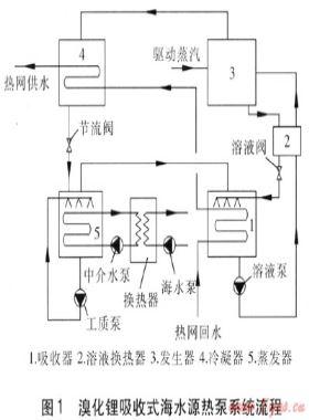 吸收式海水源熱泵系統工況設計優化研究