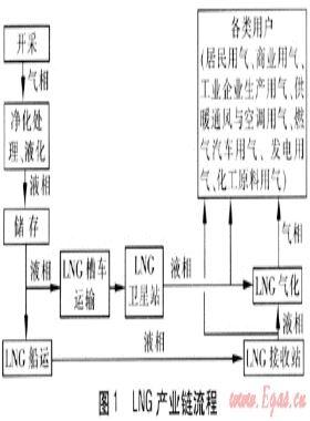 液化天然氣產業鏈安全技術研究