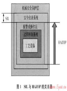 SIL在天然氣凈化廠控制系統安全分析中的應用