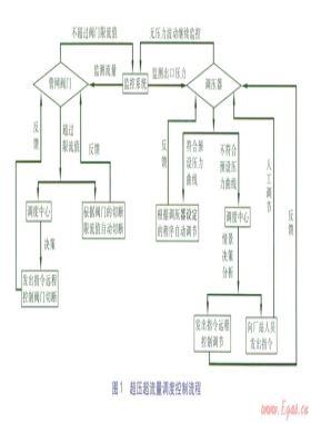 城市智能燃?xì)饩W(wǎng)運(yùn)營(yíng)調(diào)度架構(gòu)與優(yōu)化方向