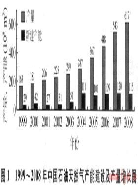 中國石油上市以來天然氣開發的成果及啟示
