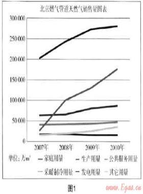 從類型用戶管理入手 驅動燃氣企業可持續發展