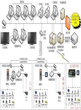 RTU在城市燃氣SCADA系統建設中的應用