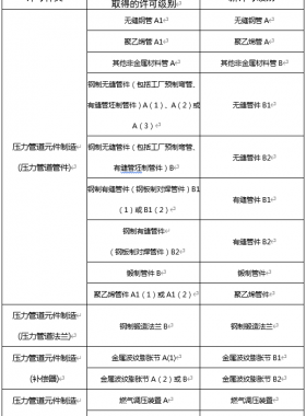 市監(jiān)特設(shè)發(fā)〔2022〕17號：市場監(jiān)管總局辦公廳關(guān)于特種設(shè)備行政許可有關(guān)事項的通知