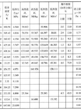 天然氣主要組分在標準狀態下的氣體常數、密度、臨界溫度、高低熱值、爆炸極限、運動粘度、低壓比熱容等物理化學性質
