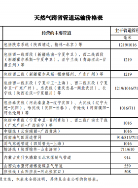 發展改革委關于核定天然氣跨省管道運輸價格的通知 發改價格規〔2017〕1581號