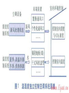溫濕度獨立控制空調系統選擇性控制系統設計